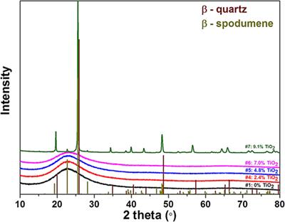 Crystallization, Microstructure, and Viscosity Evolutions in Lithium Aluminosilicate Glass-Ceramics
